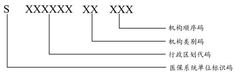 图6医保系统单位编码结构