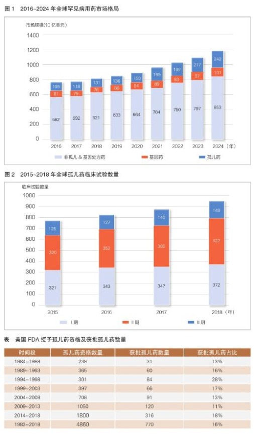 我国鼓励罕见病药物研发上市