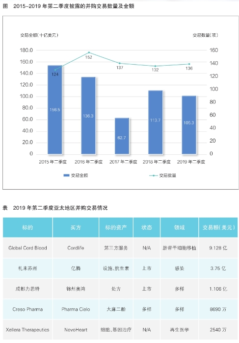 二季度全球生命科学领域并购交易