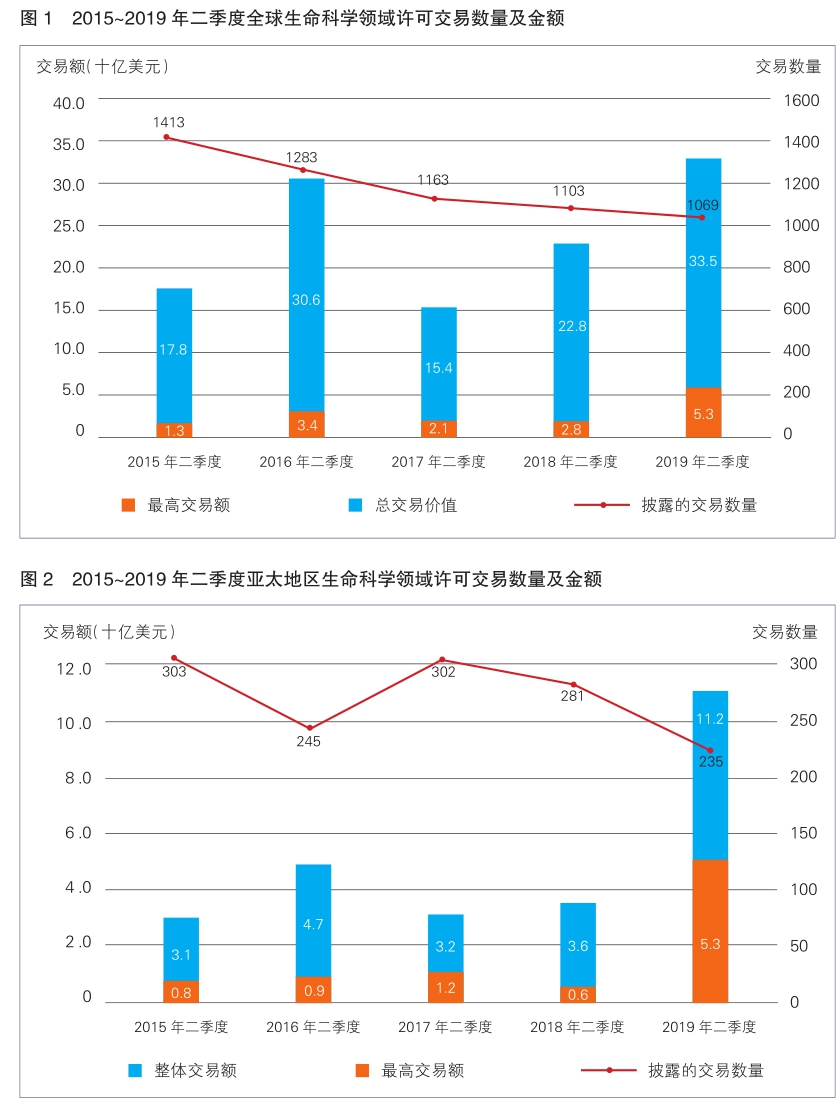 二季度全球生命科学领域许可交易火热