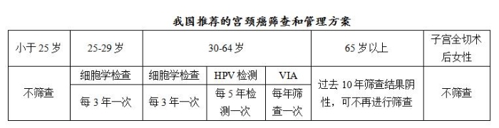 宫颈癌——可以预防的癌症 宫颈癌——可以预防的癌症