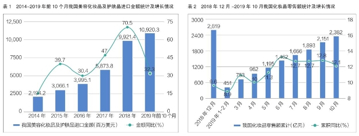 今年1~10月我国化妆品市场增长强劲