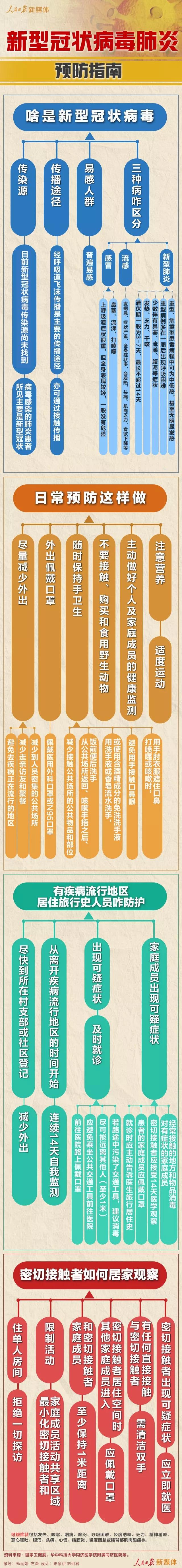 转扩!请收好这份新型冠状病毒肺炎预防指南图片