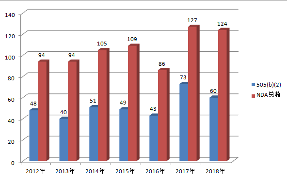 2012-2018年FDA获批的NDA数目统计（数据来源：FDA官网）