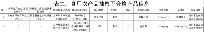 上海市场监管局食品安全抽查：华润万家产品抽检不合格