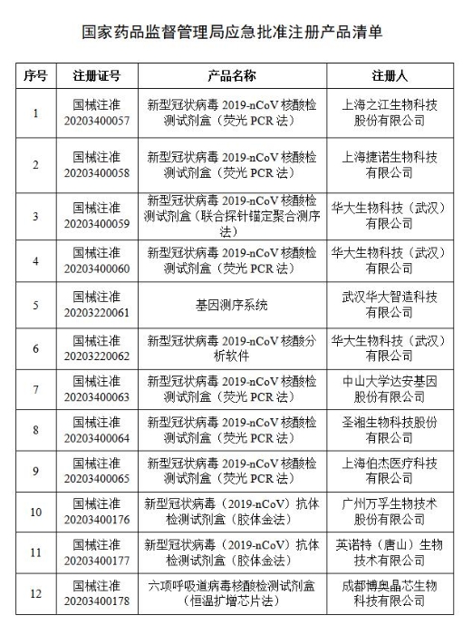 国家药品监督管理局应急审批注册产品清单