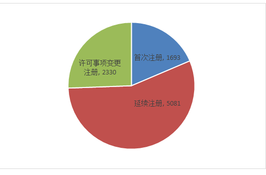 图1 注册受理项目注册形式比例图