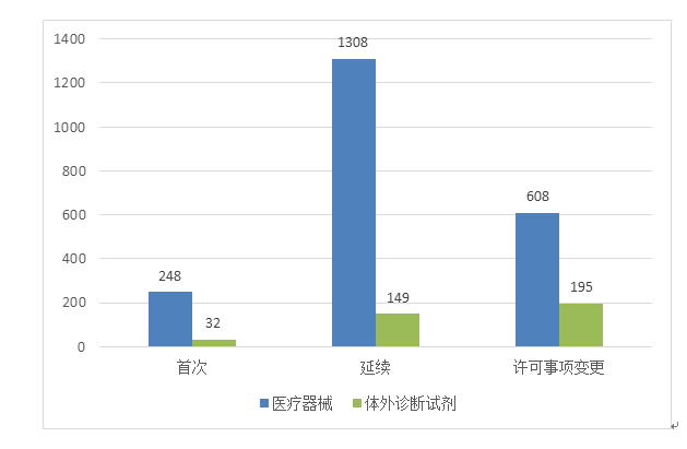 图4 进口第三类医疗器械注册受理项目注册形式分布图