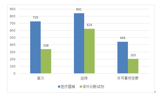 图7 境内第三类医疗器械注册形式分布图