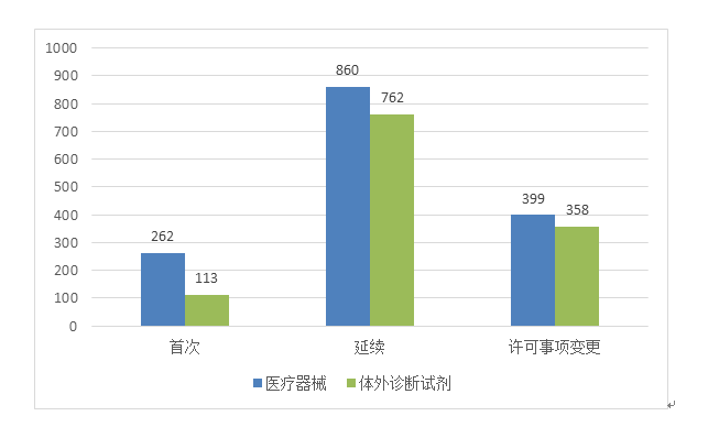 图8 进口第二类医疗器械注册形式分布图