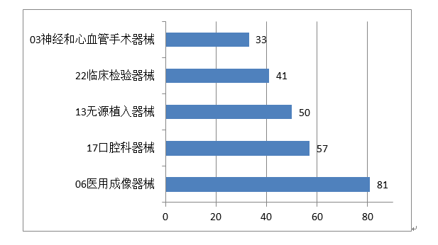 图12 进口医疗器械注册品种排位图