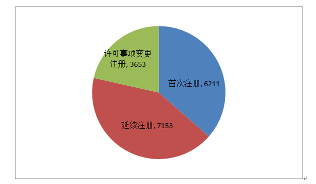 图15 境内第二类医疗器械注册形式比例图