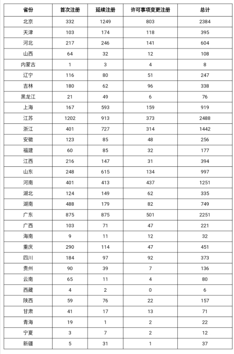 表1 境内第二类医疗器械注册表