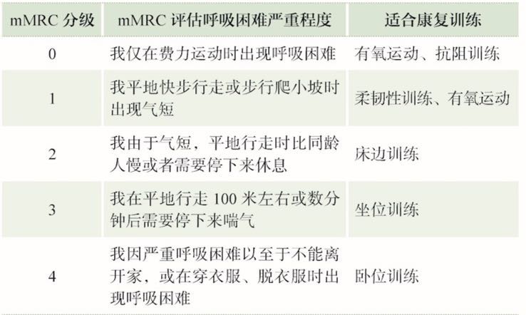 表1 根据mmrc分级选择合适的康复训练方法