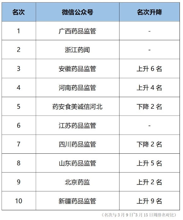 全国省级药监微信公众号周榜（3月16日~3月22日）出炉
