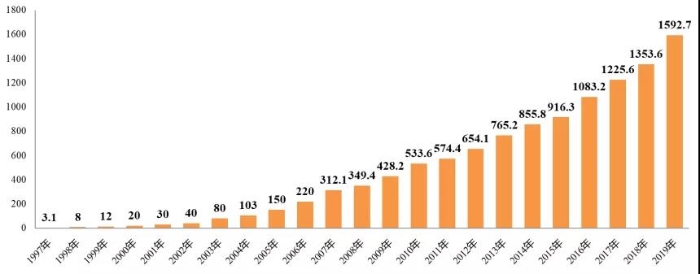  图1. 1997～2019年抗体药物年度销售总额(单位：亿美元)