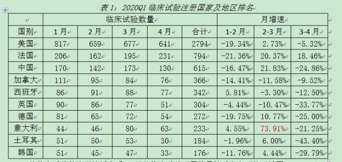 2020Q1临床试验注册国家及地区排名