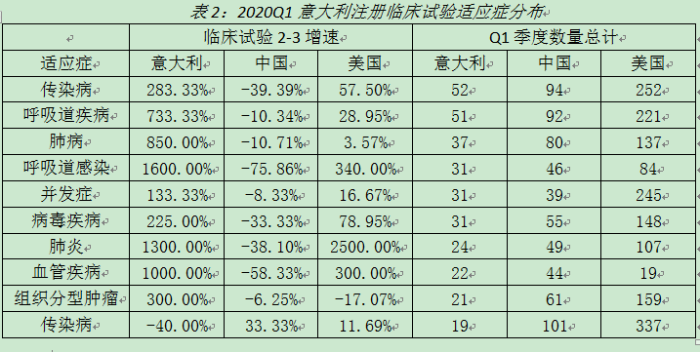 2020Q1意大利注册临床试验适应症分布