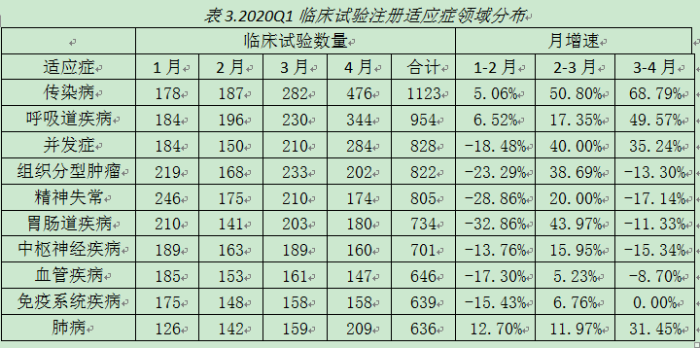 2020Q1临床试验注册适应症领域分布