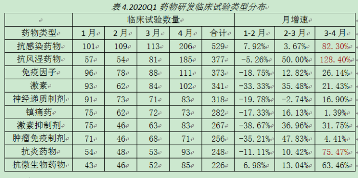 2020Q1药物研发临床试验类型分布
