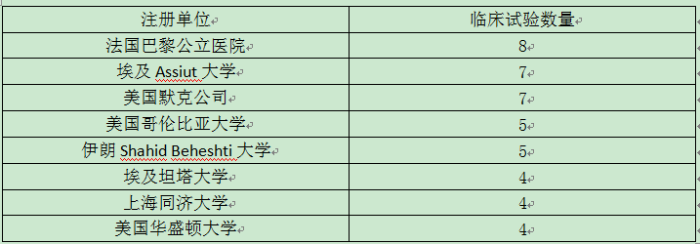 抗感染药物注册单位及数量