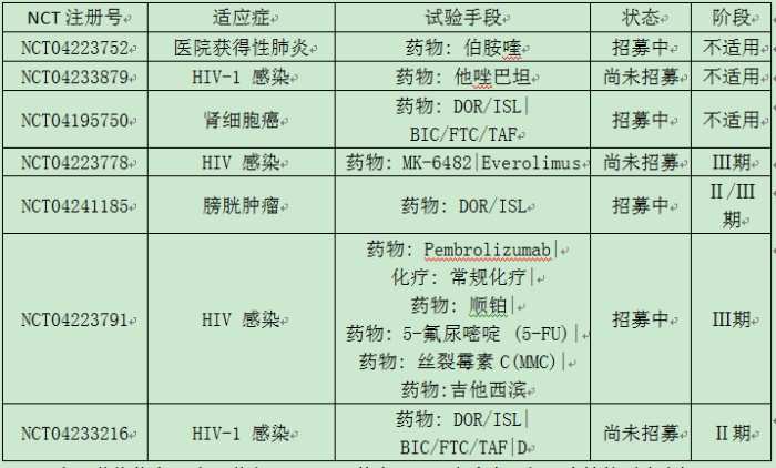 默克抗感染研发临床试验