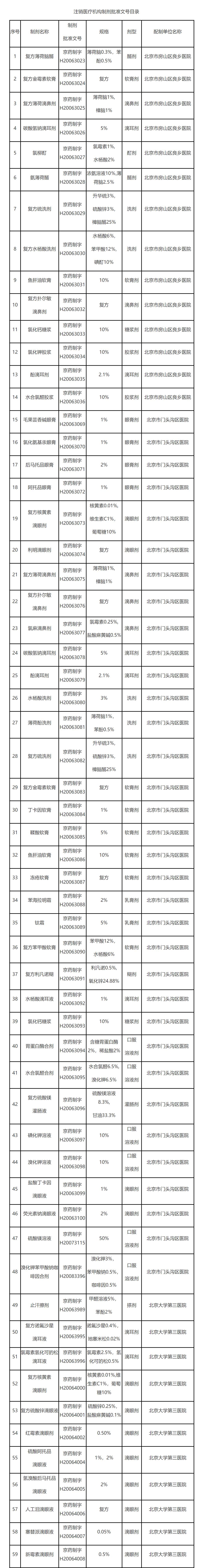北京市药监局注销的112个医疗机构制剂批准文号目录。