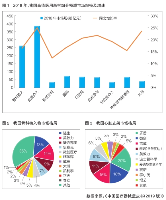 高值医用耗材迎来发展新机遇