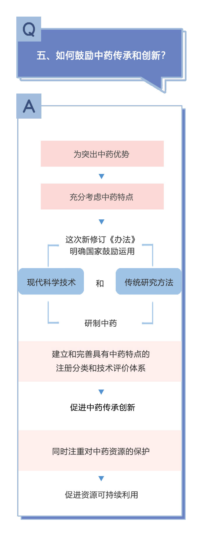 新修订《药品注册管理办法》相关问答（二）