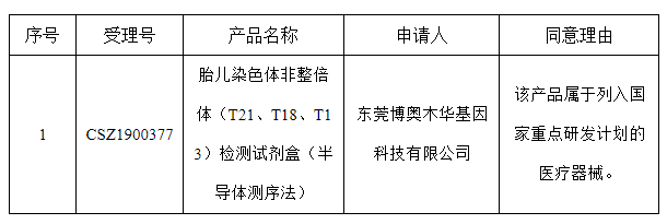 医疗器械优先审批申请审核结果公示（2020年第4号）