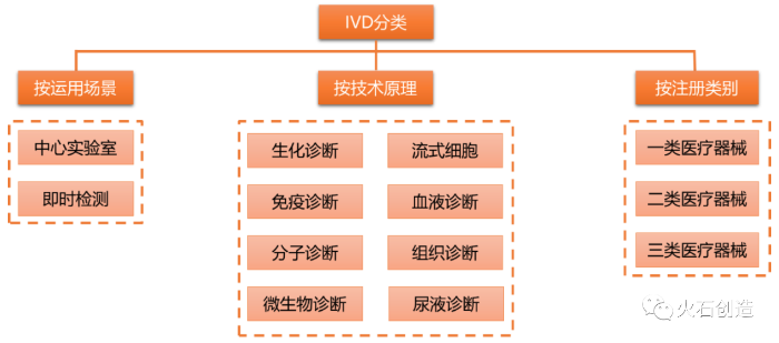 图2 POCT分类情况