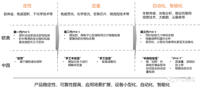 图4 POCT技术发展路径