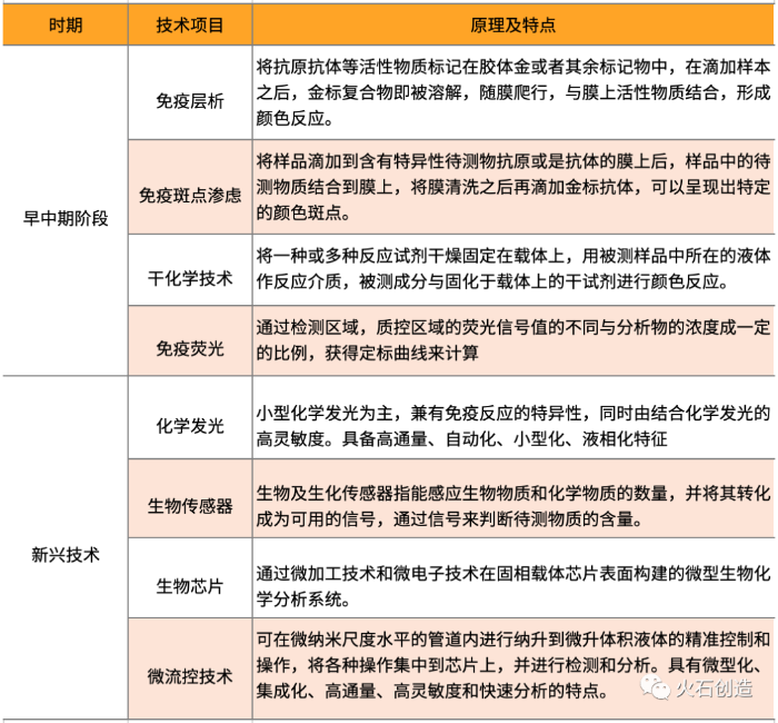 表1 POCT技术原理及其特点