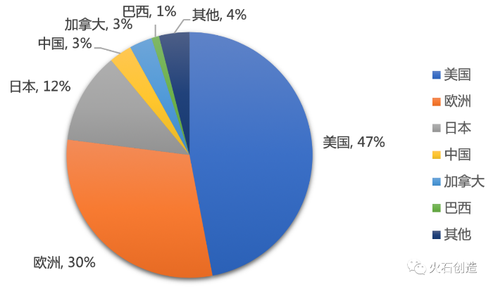 图5 POCT全球市场格局