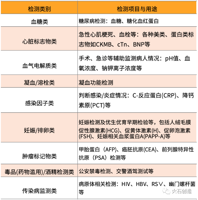 表2  POCT检测项目指标各领域细分