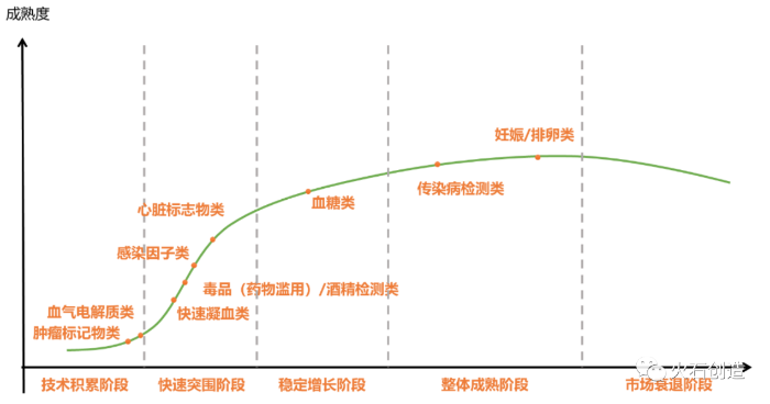 图6 我国POCT各细分领域成熟度曲线