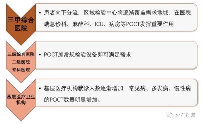 图7 分级诊疗助力POCT 