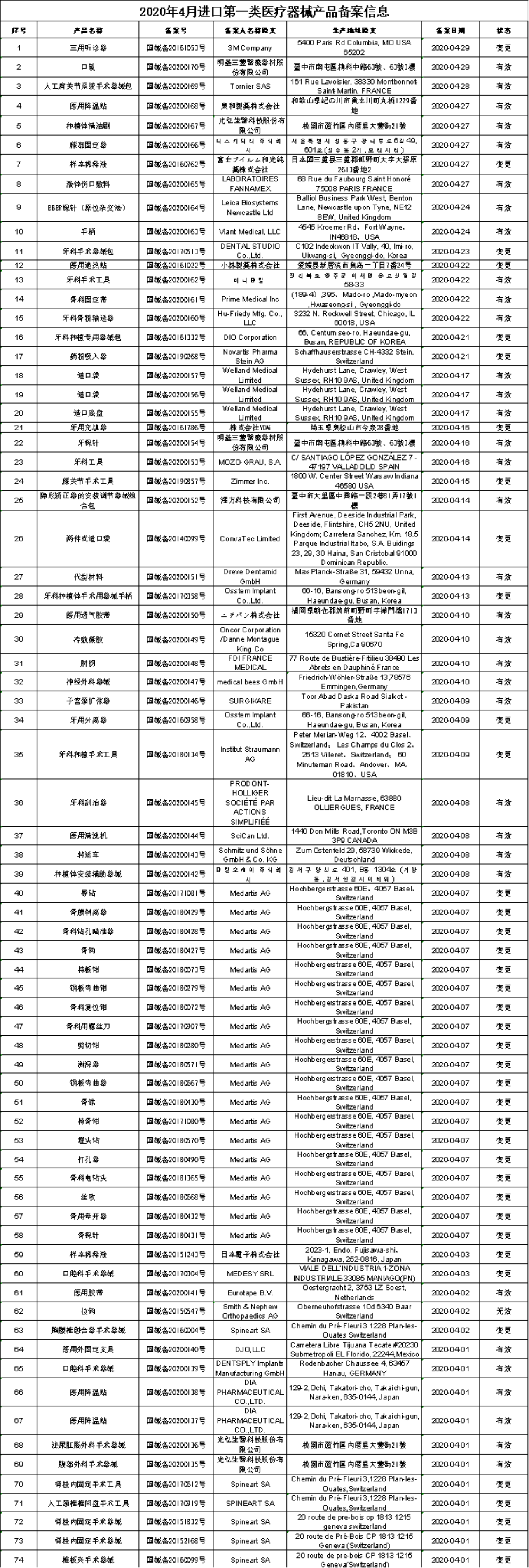 2020年4月进口第一类医疗器械产品备案信息