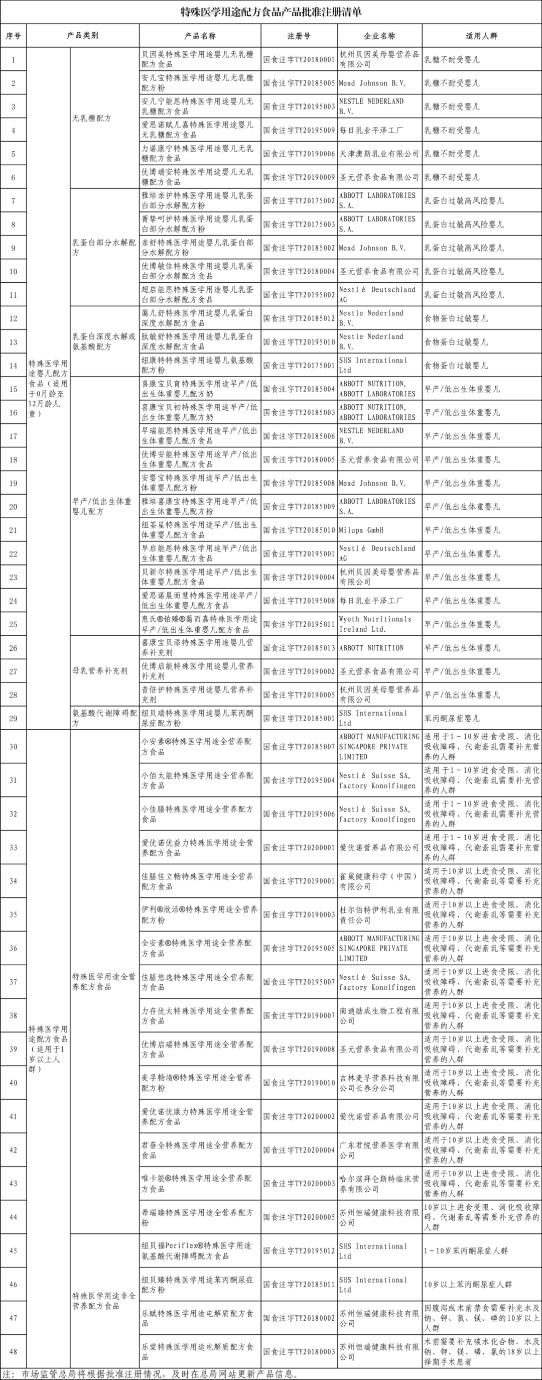 市场监管总局公布特医配方食品产品批准注册清单