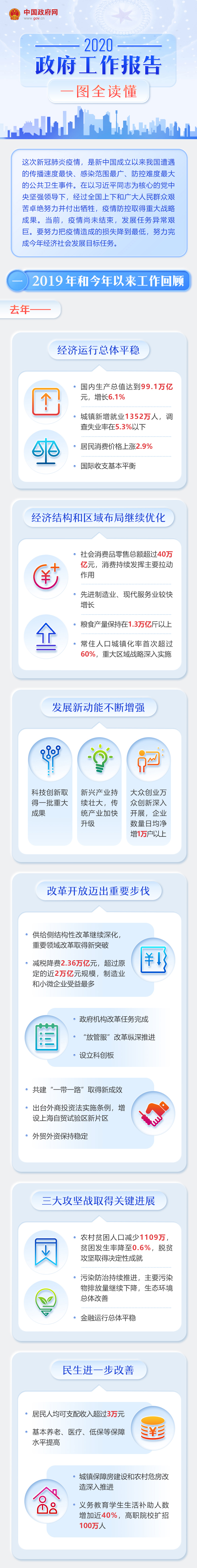 一图读懂2020年《政府工作报告》1