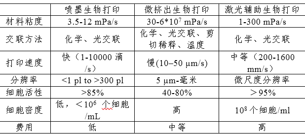 表1：三种3D生物打印方法对比