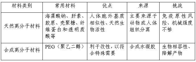 表2：3D生物打印材料对比