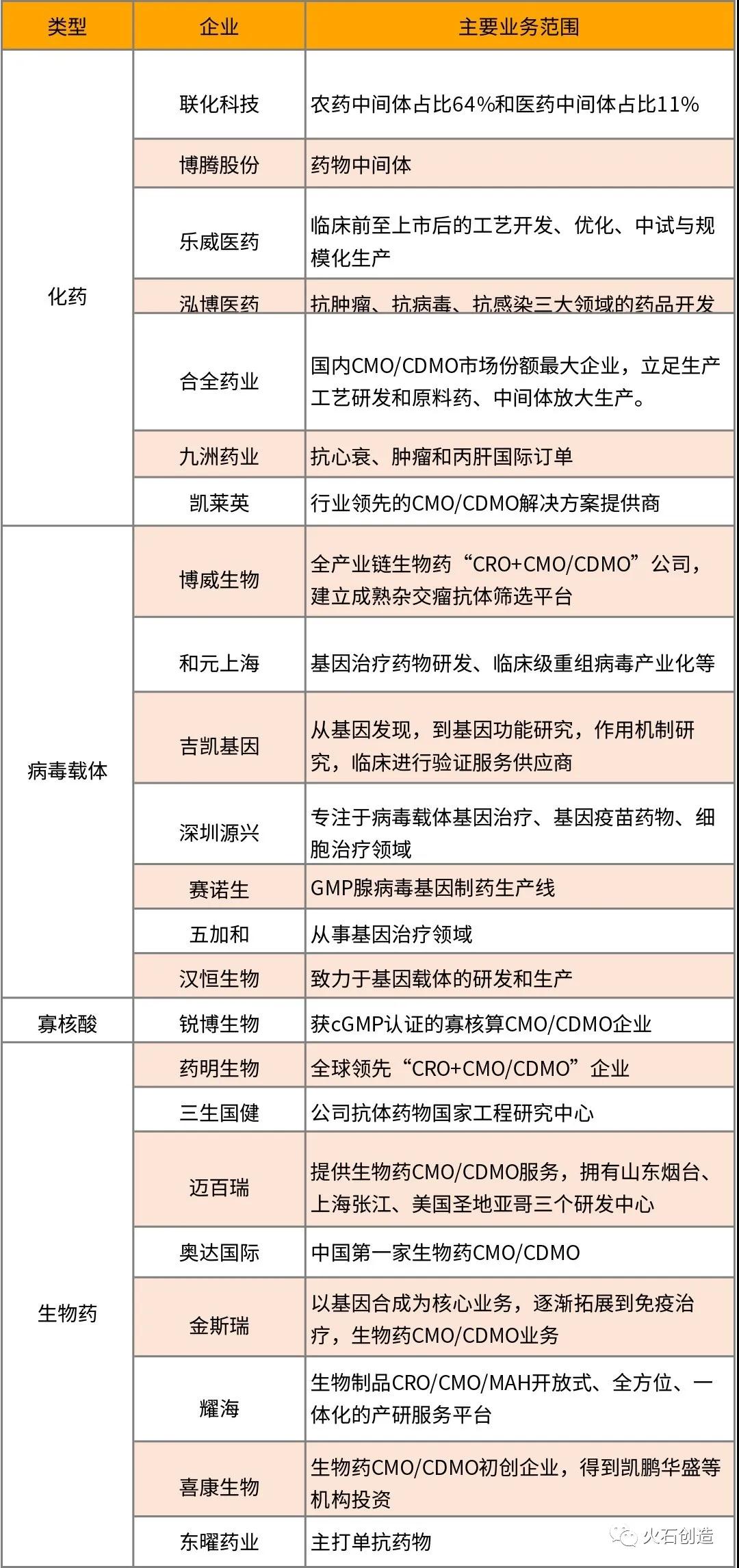 表1