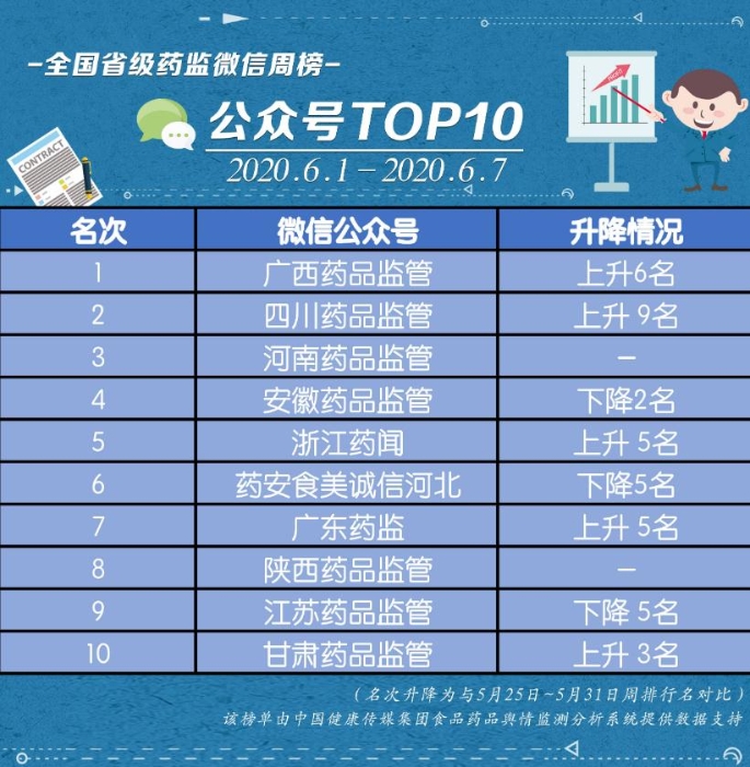 全国省级药监微信榜单