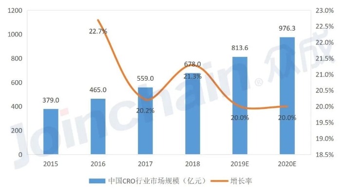 图2 2015~2020年中国生物医药CRO行业市场规模