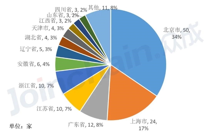 图3：2020年各省医疗器械CRO机构数量占比