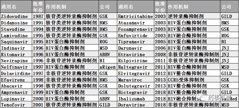 FDA批准的抗HIV新分子实体