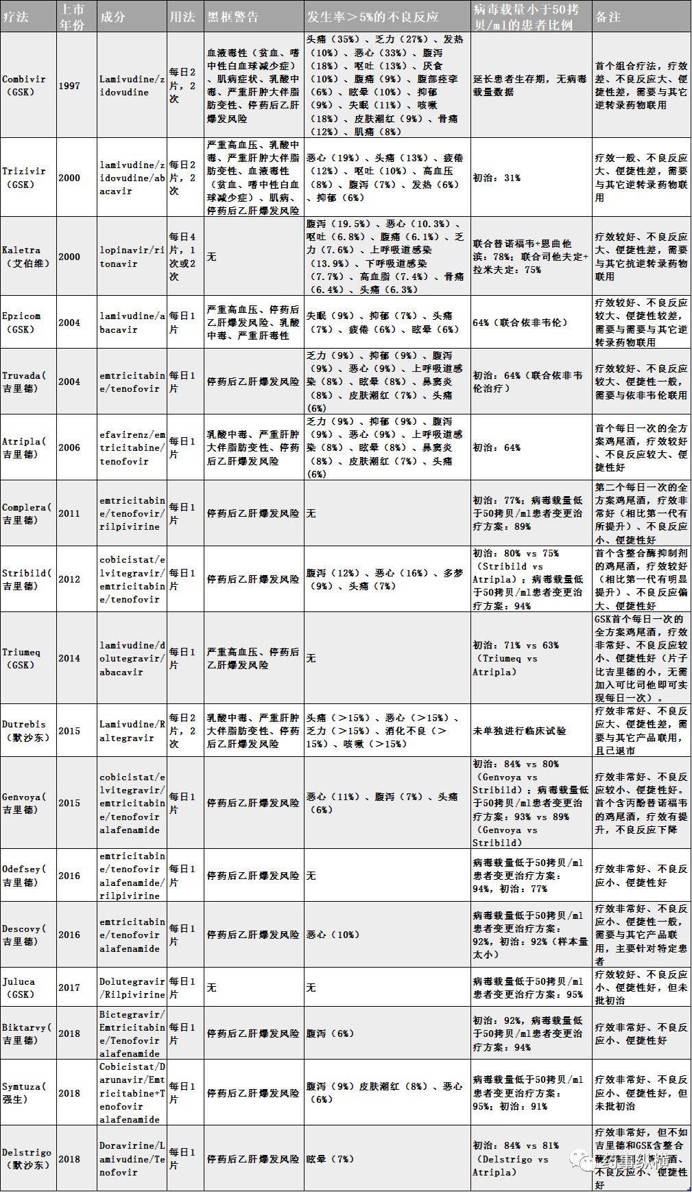 FDA批准的鸡尾酒疗法