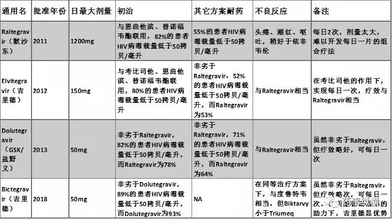 四个已上市的整合酶抑制剂对比