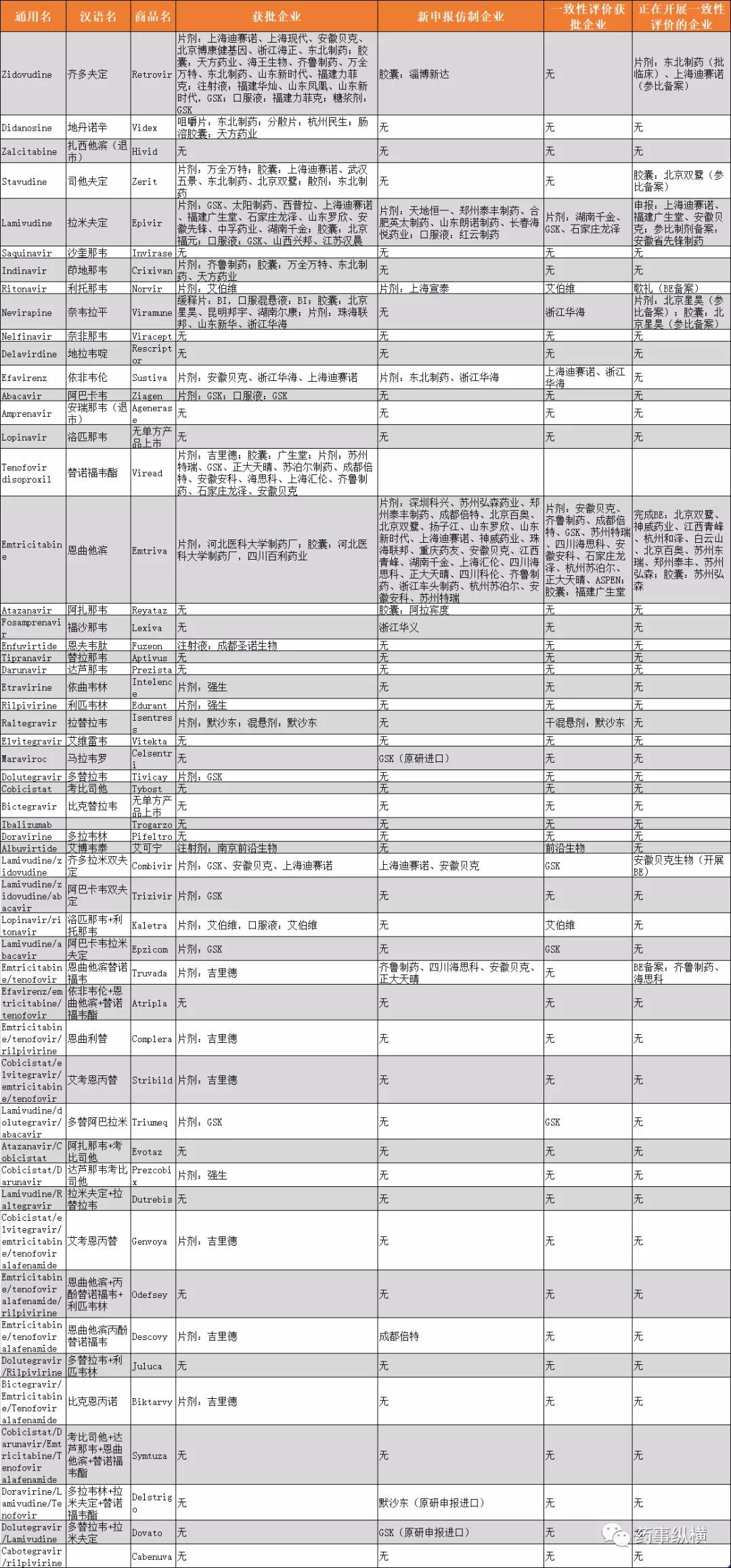 中国抗艾滋病药物的申报情况